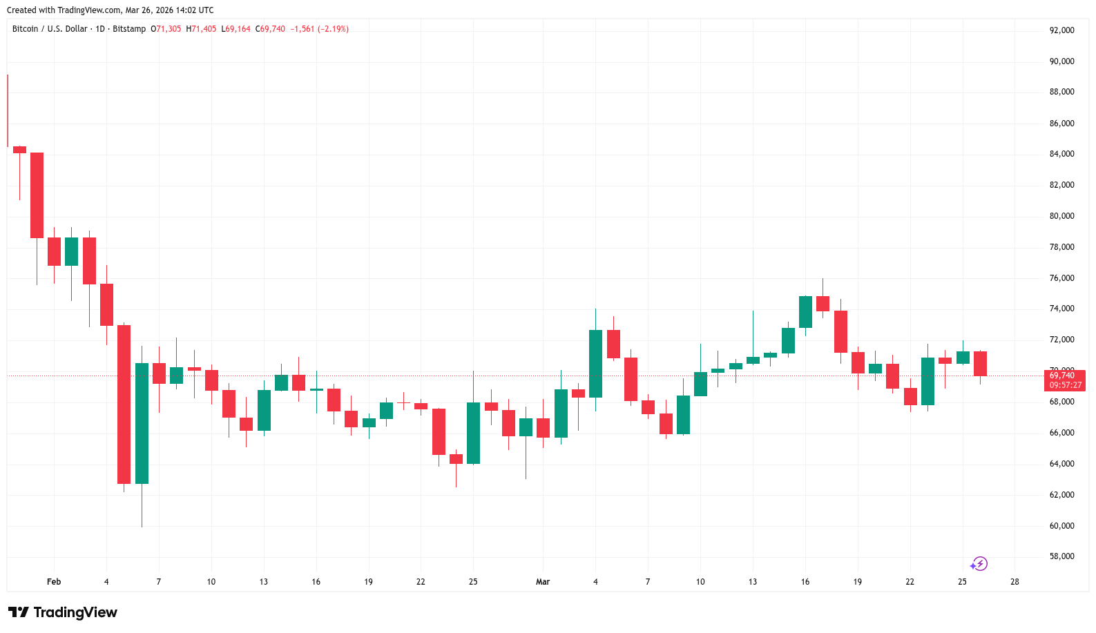 Bitcoin dips 3% as analysis says $70K BTC price 'not obviously bearish' image 3