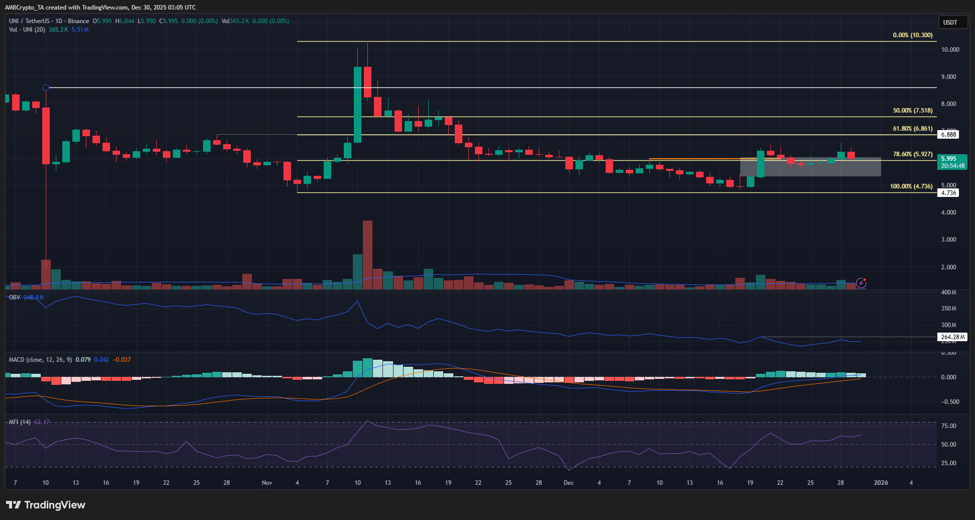 Uniswap価格予想 – 手数料スイッチ投票後、UNIはサポートラインを維持しているのか？