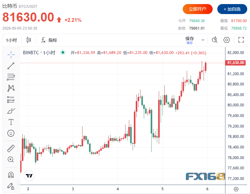 Pejabat tinggi AS terbaru menenangkan pasar! Harga minyak anjlok hampir 5%, Nasdaq naik 1% mencetak rekor baru, Bitcoin menembus 81.000 dolar AS melepaskan sinyal "short squeeze" image