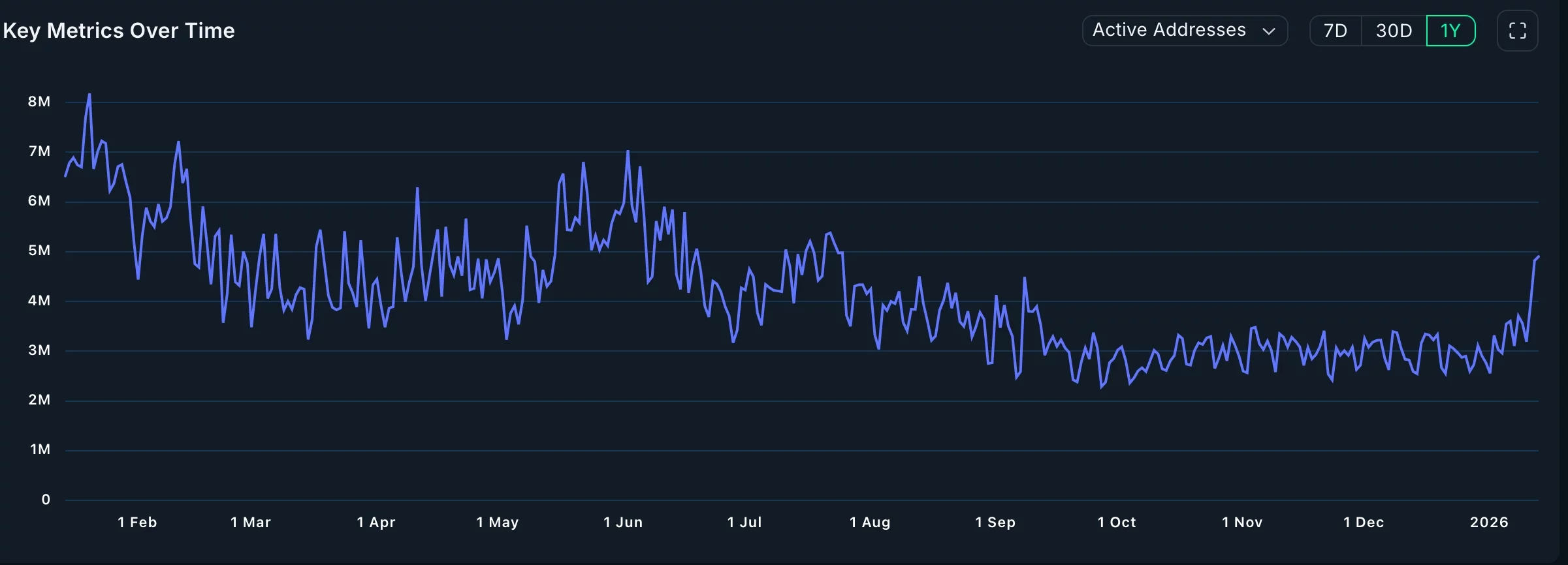 Solana price eyes a 40% surge as active addresses hits 6-month high  image 0