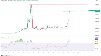  Velvet Token legt heute um 145 % zu, doch der RSI deutet auf ein Rückgangsrisiko hin 