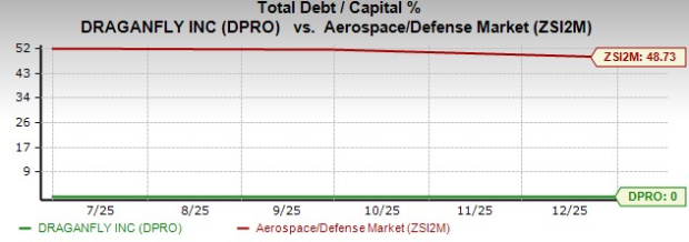 DPRO debt chart
