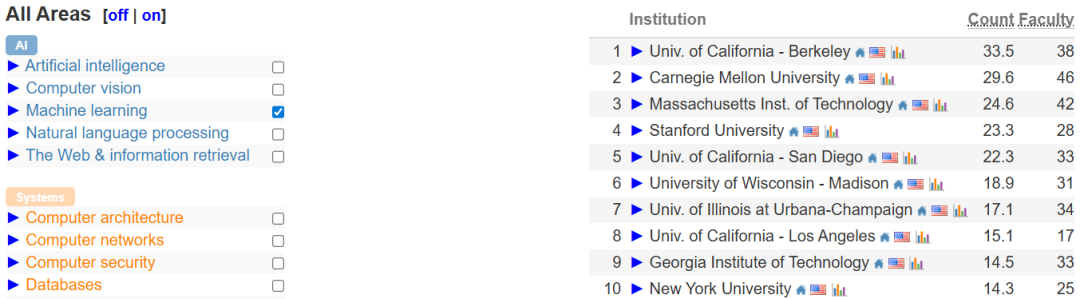 中国高校屠榜2026 CSRankings！上交清华并列第一，北大AI封神 image 29