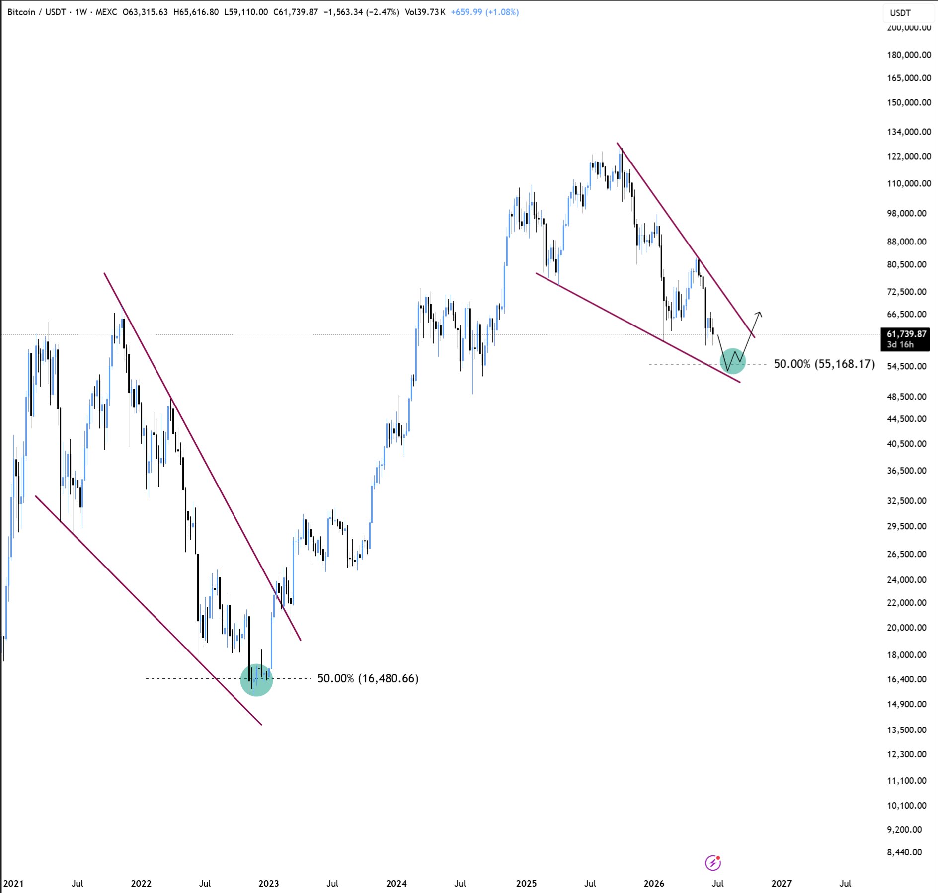 Bitcoin drops to $58K on high US PCE inflation as trader sees 'manipulation' image 4