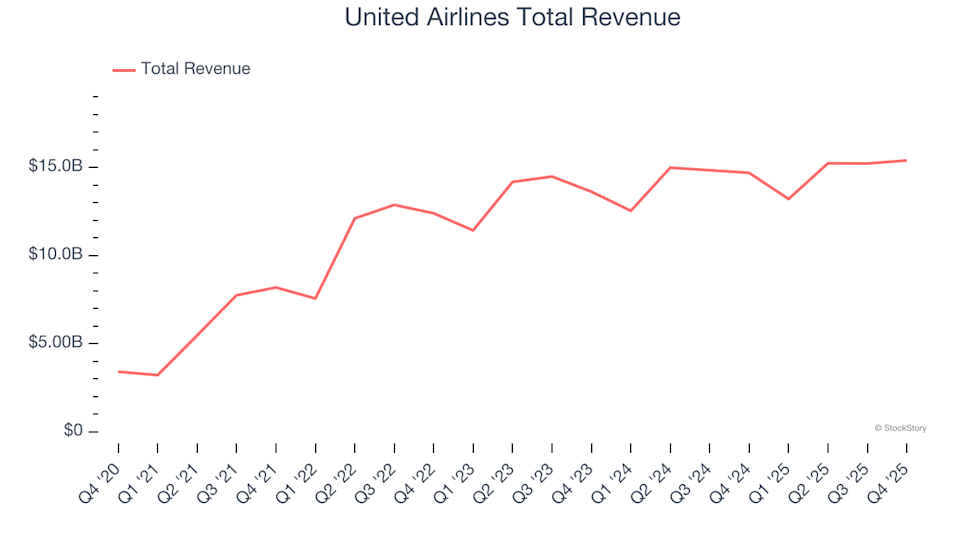 Unveiling Q4 Financial Results: United Airlines (NASDAQ:UAL) Compared to Other Travel and Leisure Stocks in the Consumer Discretionary Sector