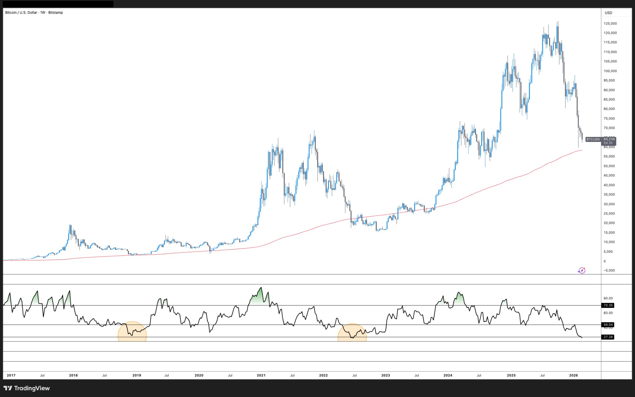 Bitcoin osiąga 65 000 USD po odbiciu amerykańskich akcji od wyprzedaży związanej ze sztuczną inteligencją: Czy utrzyma się ten poziom? image 1