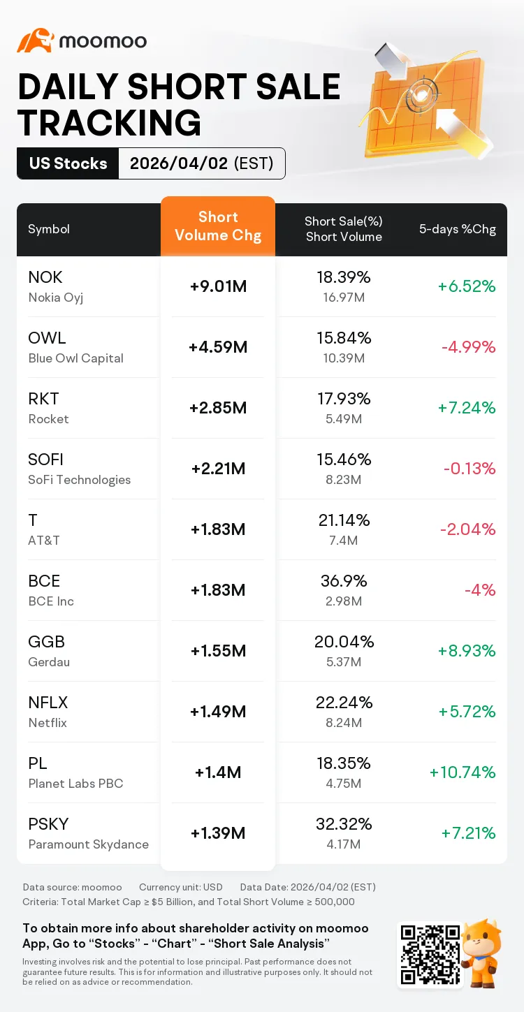 Araw-araw na pagsubaybay sa short sale: Tumaas ng 9 milyong ang short volume ng Nokia Oyj, na may short sale ratio na 18%