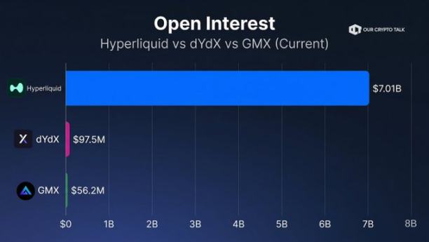 年交易量超 2.6 万亿美元：为何 Hyperliquid 能成为「加密新王」？ image 6