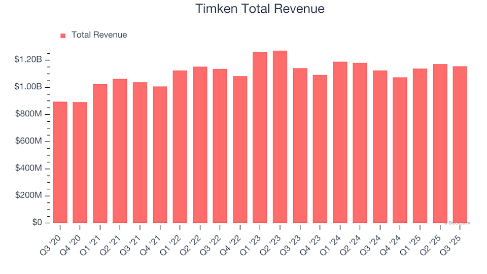 Timken (TKR) Set to Announce Earnings Tomorrow: Here’s What You Should Know