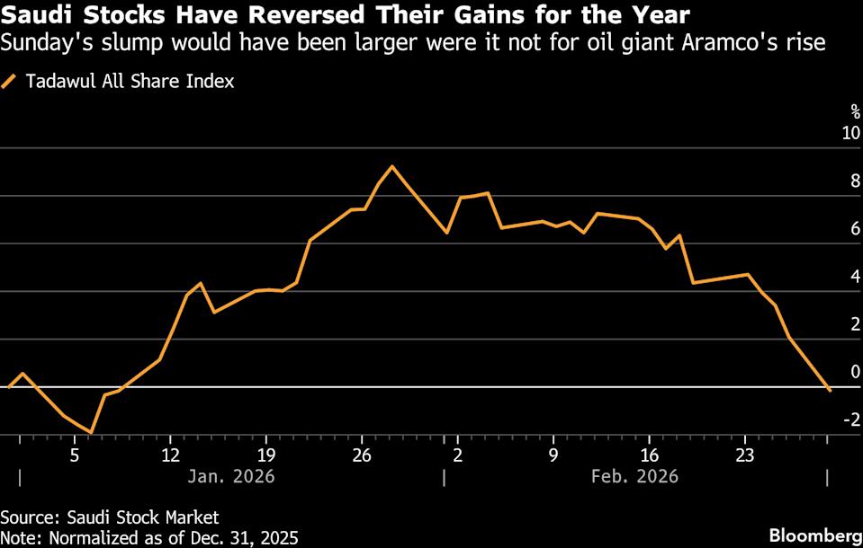 Saudi and Egyptian stock exchanges tumble amid regional turmoil caused by US-Iran tensions