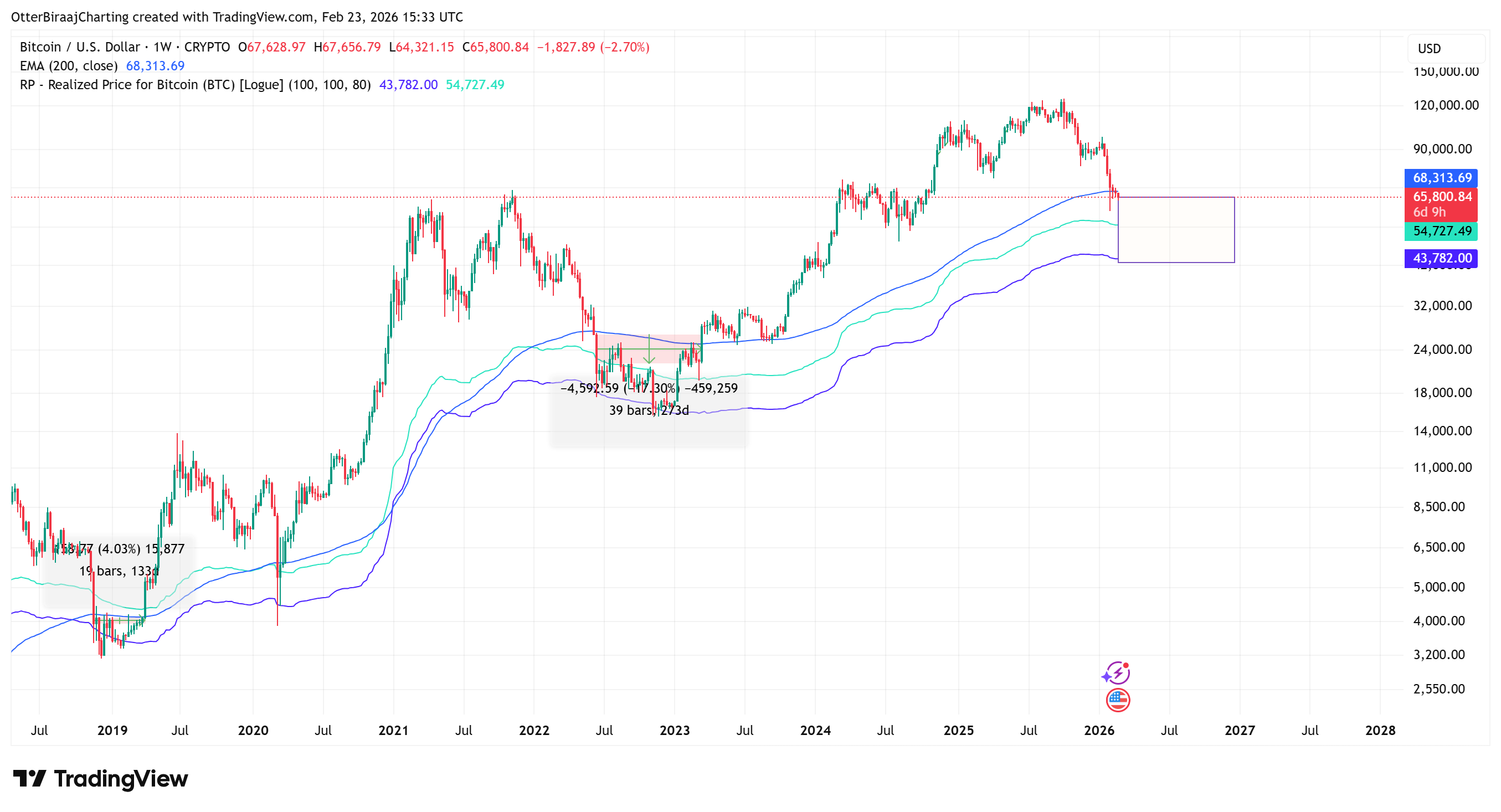 Critical Bitcoin weekly trend breaks for first time in 2+ years: Is BTC done? image 2