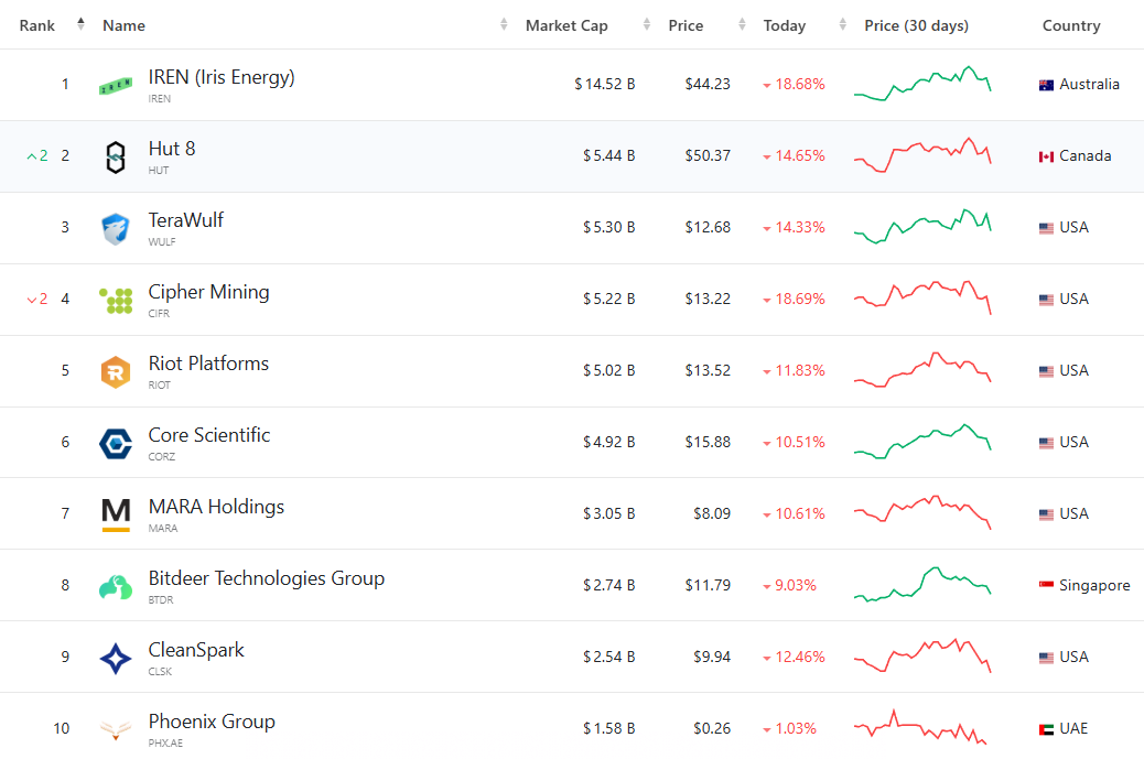 Bitcoin giảm xuống dưới $73K khi cổ phiếu ngành khai thác lao dốc hai con số
