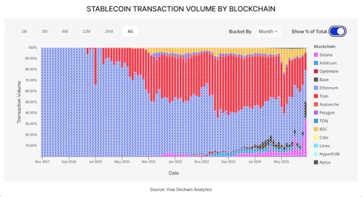 Stablecoins Drive Competition Among Ethereum, Tron, Solana, and BNB Chain