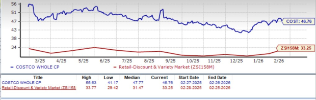 Costco Valuation Chart