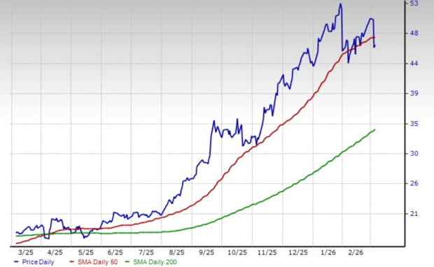 Barrick trades below 50-day SMA