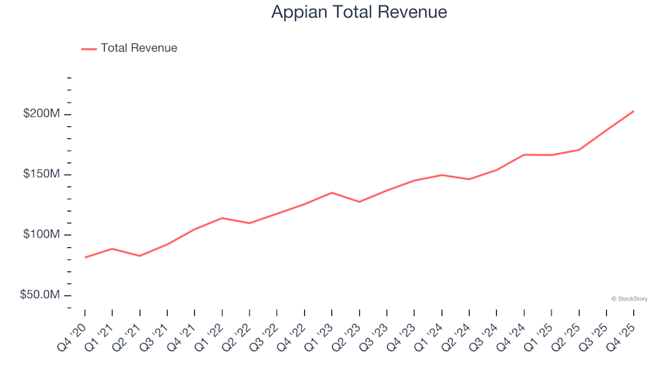 Risultati del quarto trimestre del software di automazione: Appian (NASDAQ:APPN) guida il settore