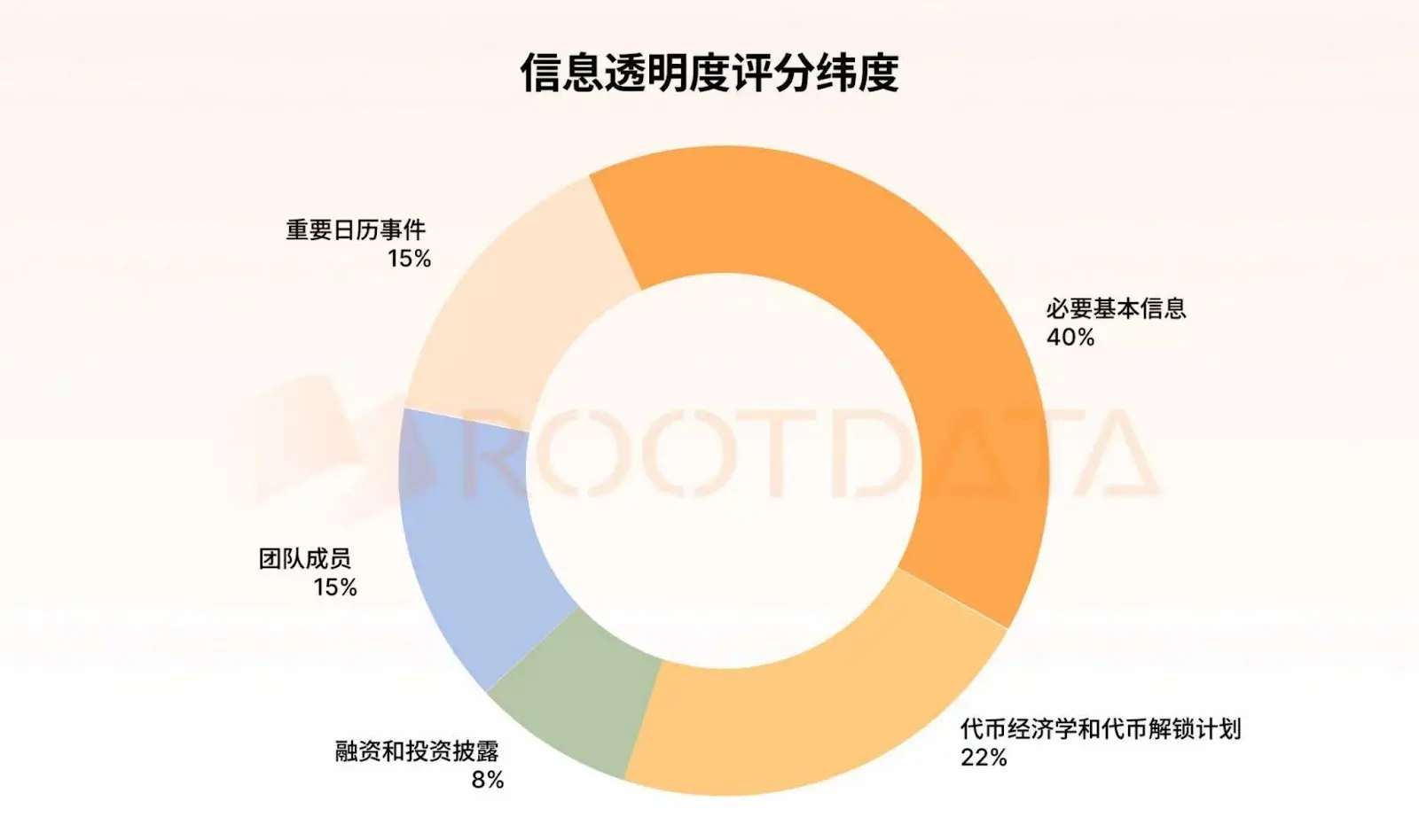 如何辨别垃圾的加密项目，提高投资决策质量？