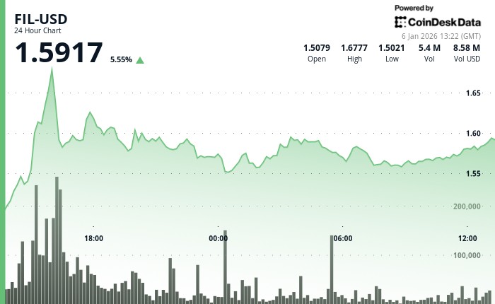 Storage token Filecoin rises on heavy volume image 1