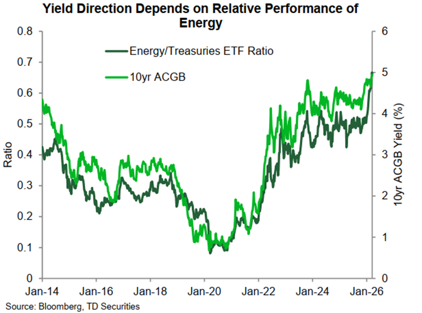 Obligations australiennes : la pression de la hausse des taux et les jeux géopolitiques
