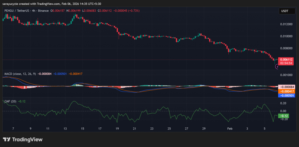 Red Candles Stack Up for Pudgy Penguins (PENGU): Can Bulls Halt the 7% Slide Before It Hits the Channel Bottom?
post-156829
post-156829
post-156829