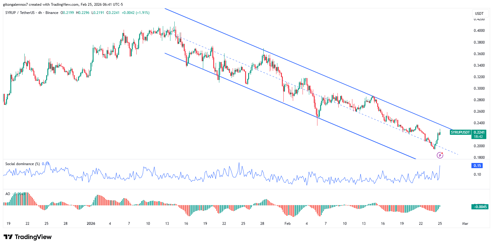Will SYRUP reclaim $0.24 as syrupUSDC volume doubles to $4.98B? image 2