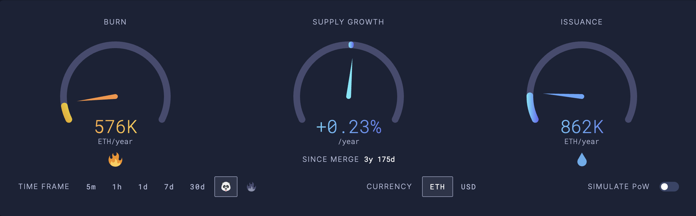 Was Ethereum 'ultrasound money' a mistake? ETH down 65% vs. BTC since pivot image 1