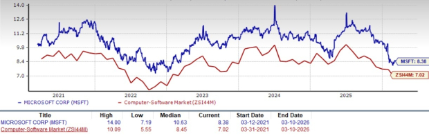 Microsoft Valuation Chart
