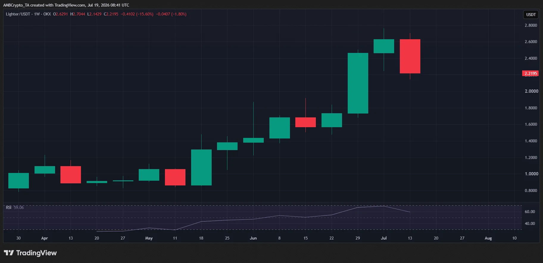 Crypto market’s weekly winners and losers – LDO, PUMP, LIT, PI