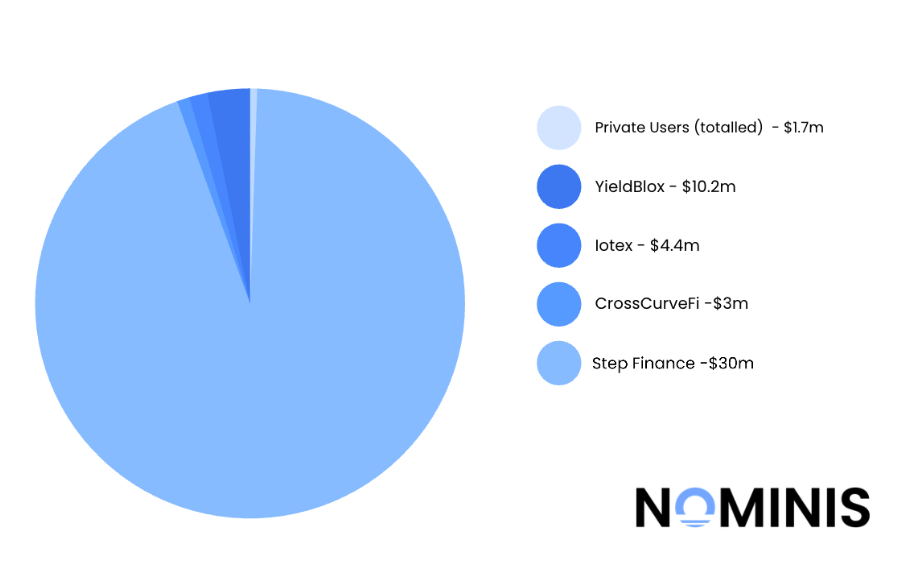 Crypto hacks fall to $49M in February as attackers shift to phishing scams image 0