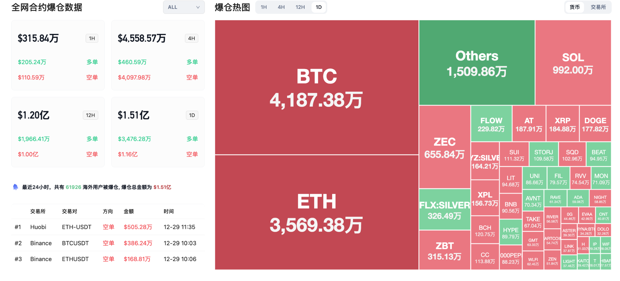 交易时刻：白银新高后跳水，机构预警贵金属回调风险，比特币呈“死猫反弹”？ image 1
