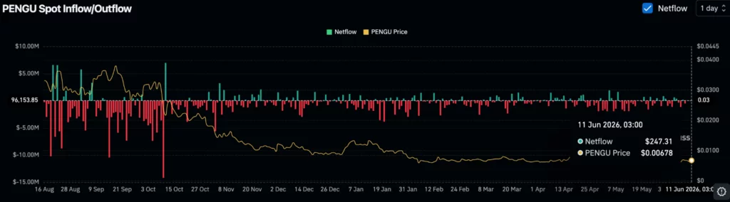 PENGU price could flip bullish if buyers reclaim $0.010