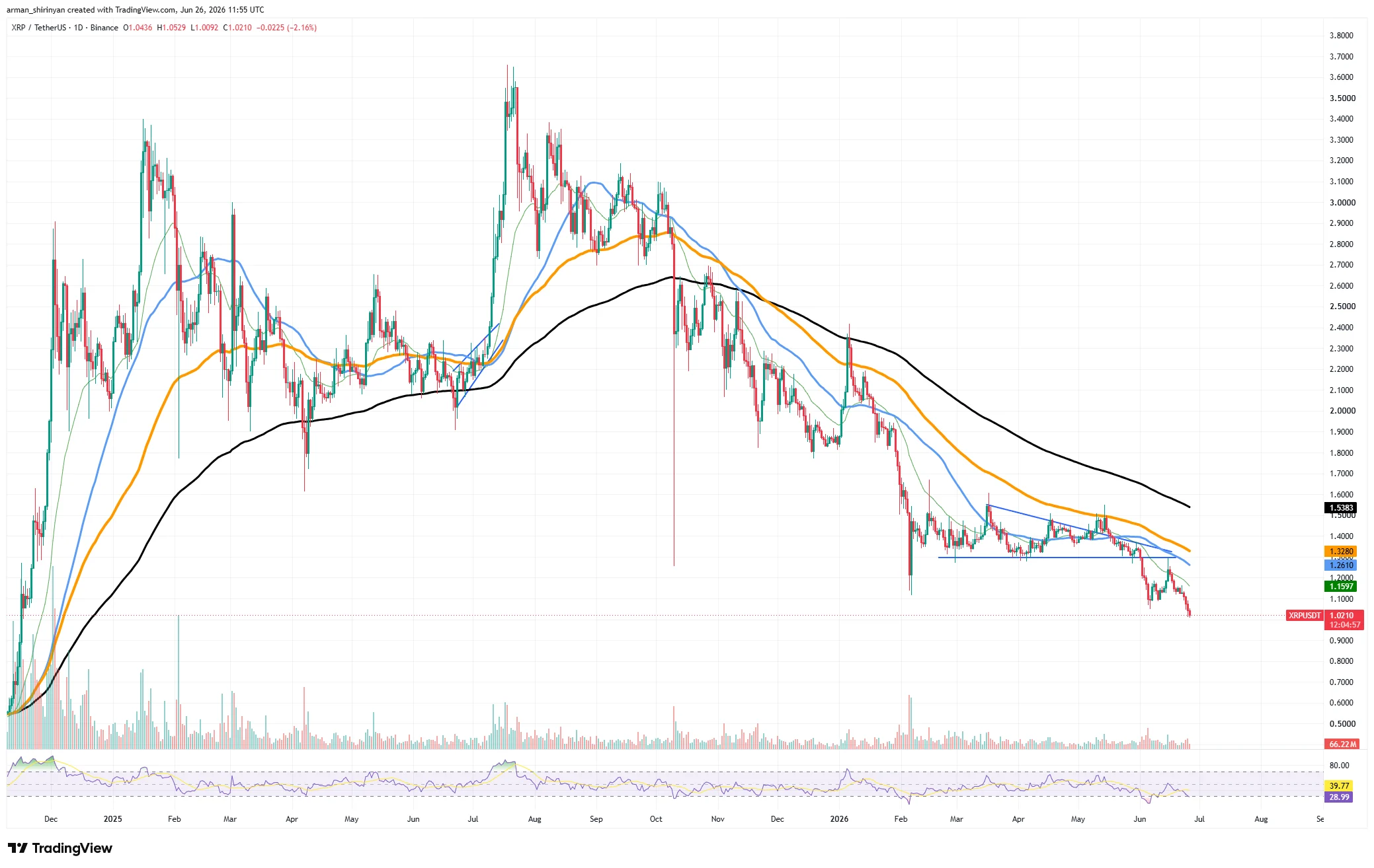 XRP Ledger Skyrockets to 1 Billion in 24 Hours: What Does It Mean for the Market?