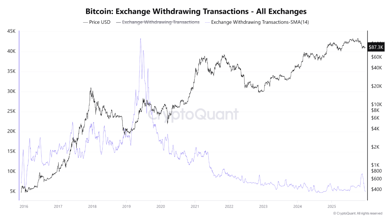 Bitcoin To Retest $85,000 As Bearish Technicals And On-Chain Weakness Align