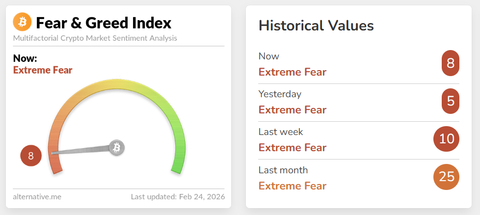 Cú sụt 5% chớp nhoáng của Bitcoin kéo tâm lý thị trường xuống đáy: Góc nhìn image 0