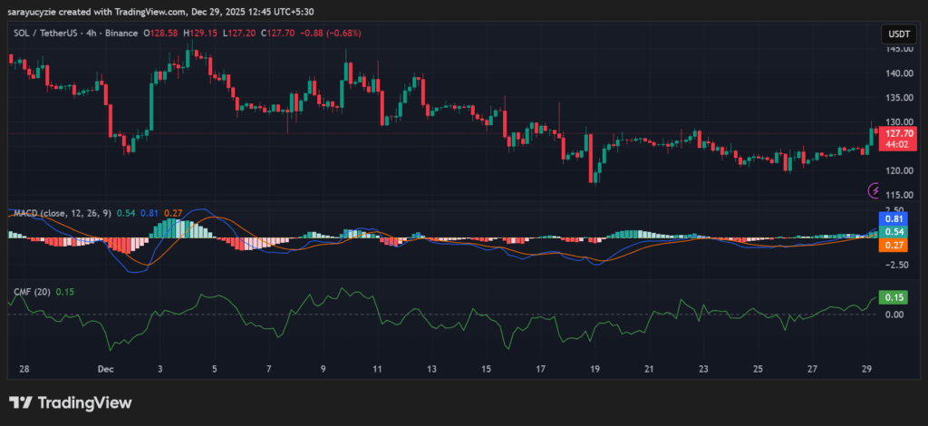  Solana (SOL) Gathers Strength: Can the Recent Bullish Spike Propel Prices Higher?