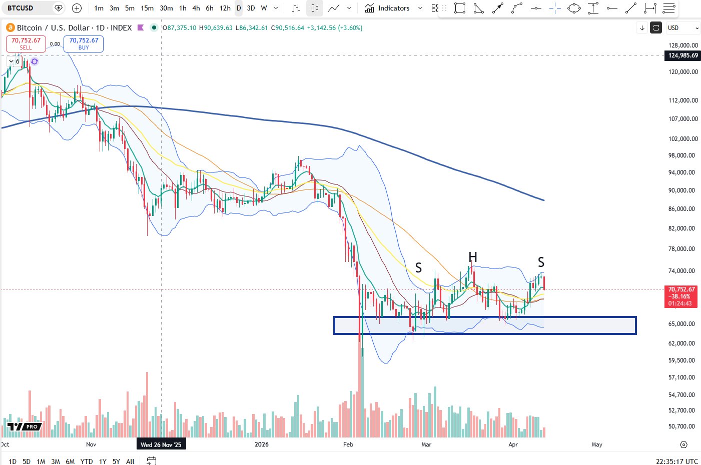 Crypto Analyst Says Bitcoin Flashing Bullish Reversal Setup, Outlines Key Level for BTC Breakout