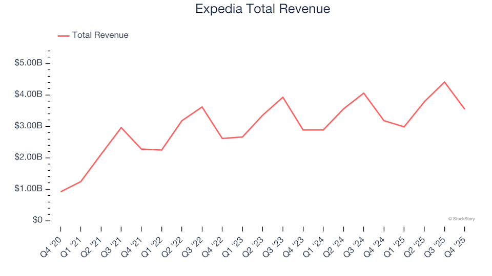 Consumer Internet Stocks Q4 Breakdown: Comparing Expedia (NASDAQ:EXPE) With Its Competitors