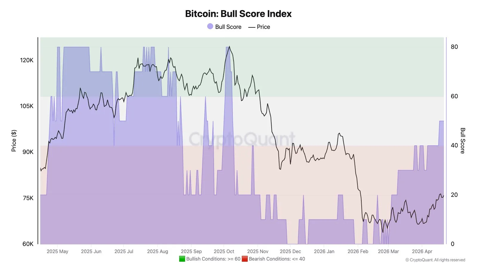 Bitcoin Bull Score Turns Neutral For First Time This Bear Market