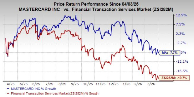 Mastercard Stock Performance