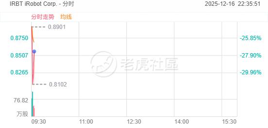 iRobot续跌超30%!此前该公司宣布申请破产重组,将被中国制造商收购并私有化