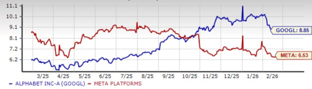Meta Platforms vs. Alphabet: Which Digital Ad Behemoth Has an Edge? image 3