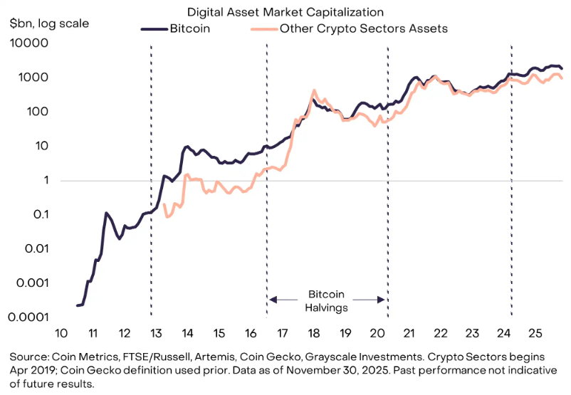 Looking Ahead to 2026: Institutional Consensus on the Crypto Market