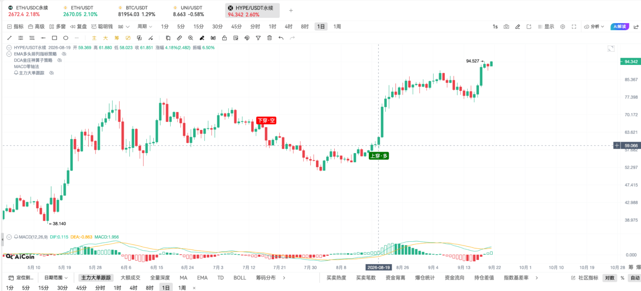 币须会技术|DCA 坐庄神算子战法 image 6