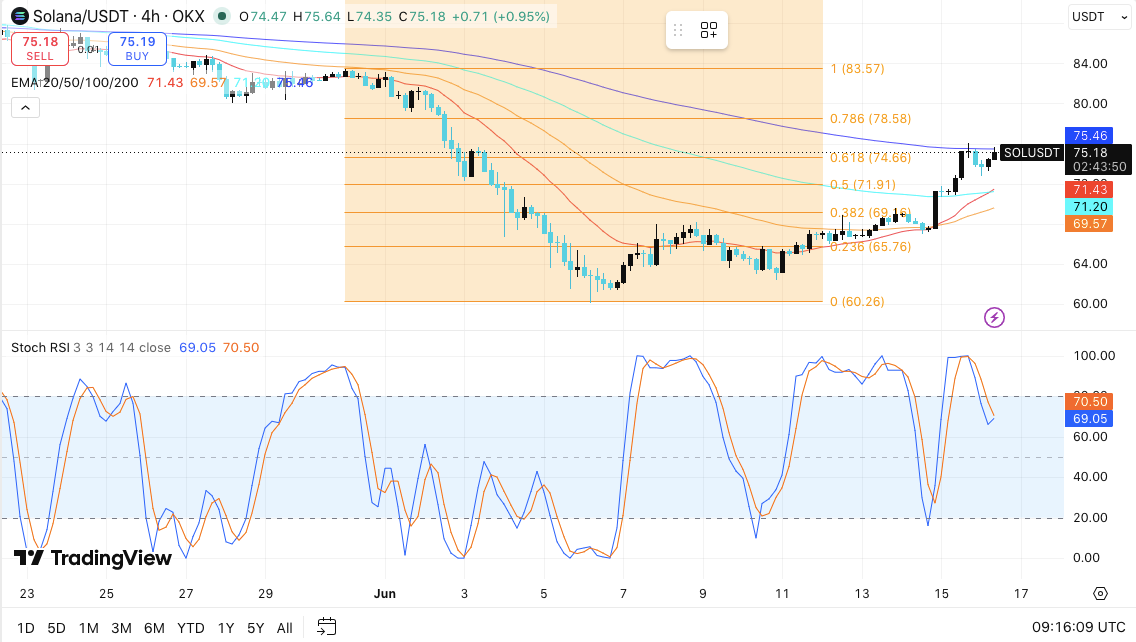 Solana Price Prediction: SOL Faces Key Resistance as Recovery Push Continues Near $76 image 2