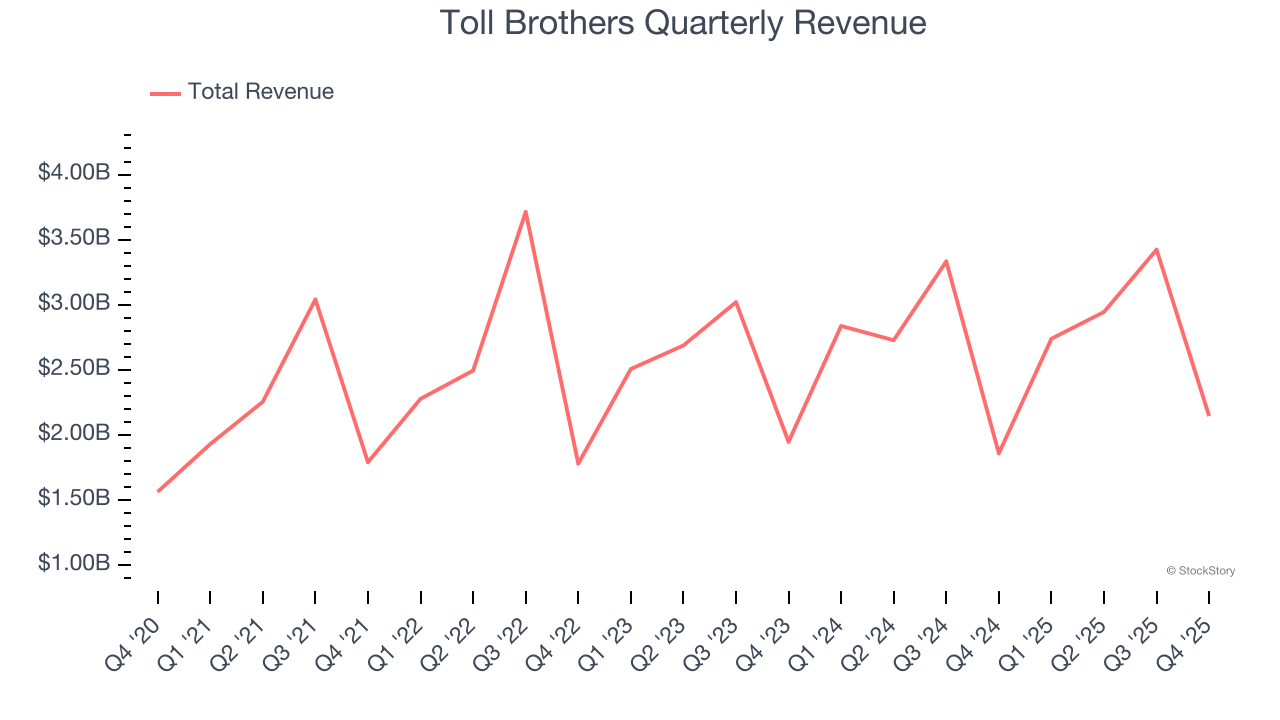 Toll Brothers (NYSE:TOL) surpreende com forte quarto trimestre do ano fiscal de 2025 image 1
