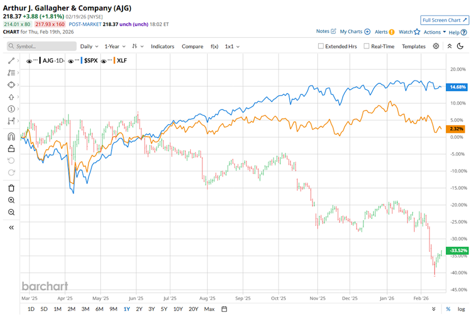 Os especialistas financeiros de Wall Street estão prevendo que as ações da Arthur J. Gallagher vão subir ou cair?