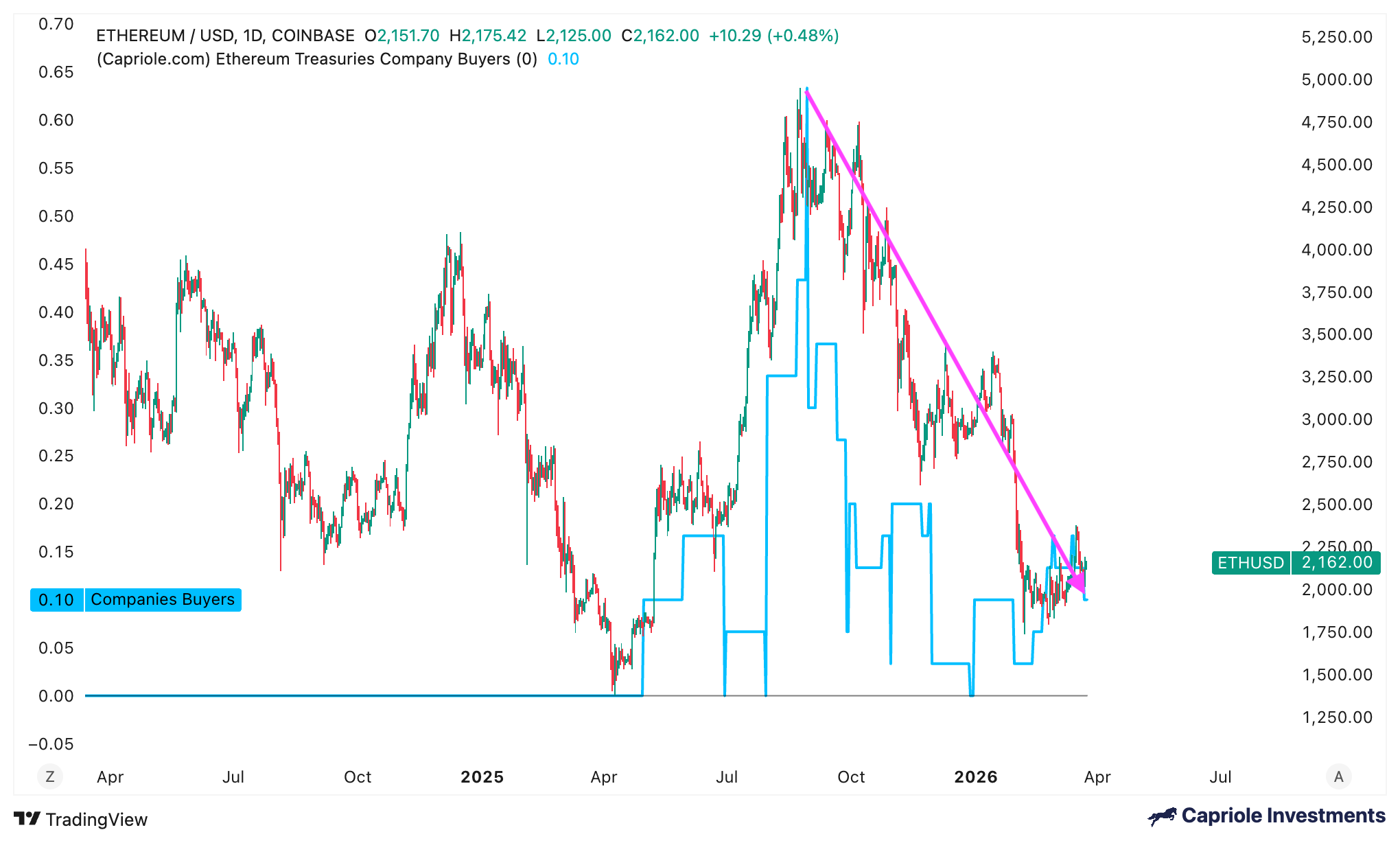 El rally del precio de Ethereum se detiene en $2,2K: ¿Qué desencadenará la ruptura?