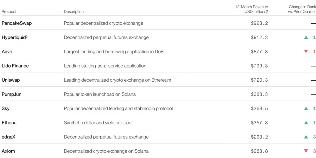 Le marché crypto chute de 36 % pendant que les applications encaissent 5,9 milliards  image 5