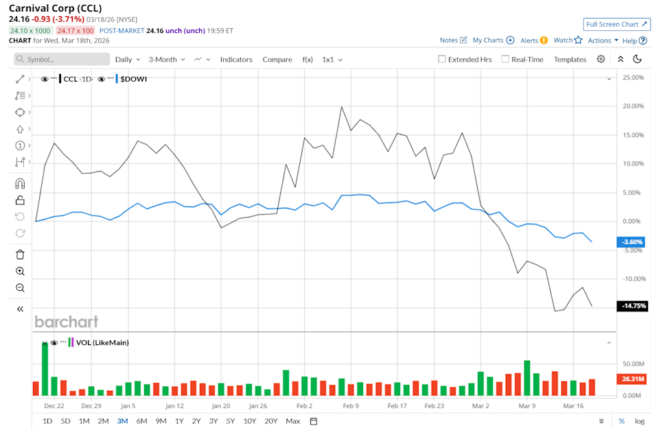 Is Carnival's Stock Lagging Behind the Dow?