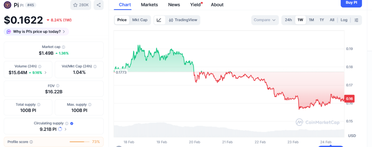 Pi Network marks 1-year open mainnet milestone with Pi Coin at all-time lows image 2